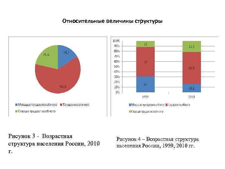 Относительные величины структуры Рисунок 3 - Возрастная структура населения России, 2010 г. Рисунок 4