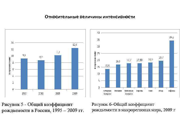 Относительные величины интенсивности Рисунок 5 - Общий коэффициент рождаемости в России, 1995 – 2009