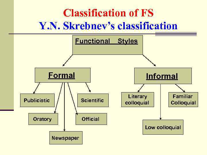 Classification of FS Y. N. Skrebnev’s classification Functional Styles Formal Publicistic Informal Scientific Oratory