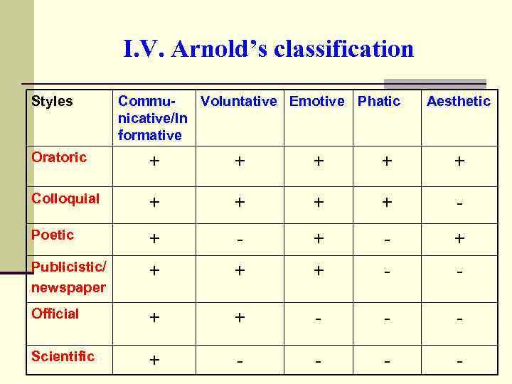 I. V. Arnold’s classification Styles Commu. Voluntative Emotive Phatic nicative/In formative Aesthetic Oratoric +