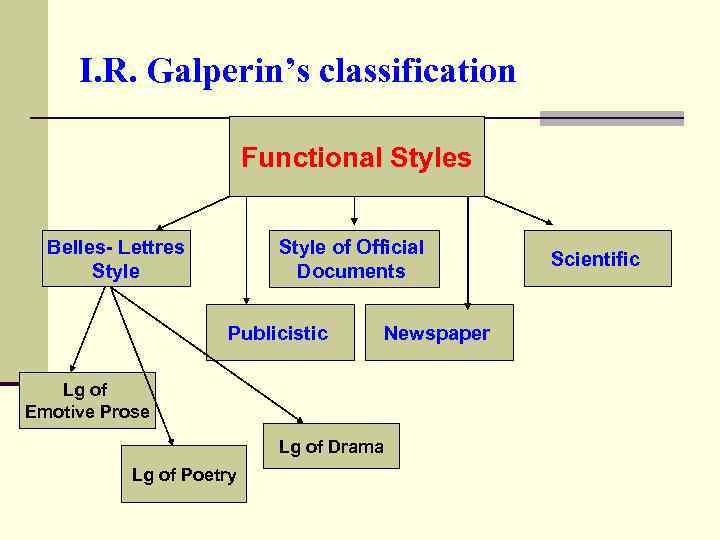 I. R. Galperin’s classification Functional Styles Belles- Lettres Style of Official Documents Publicistic Newspaper