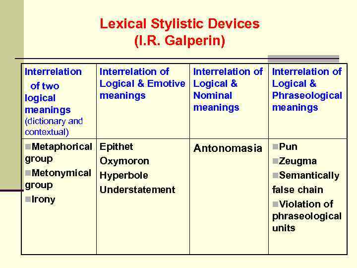 Lexical Stylistic Devices (I. R. Galperin) Interrelation of two logical meanings Interrelation of Logical