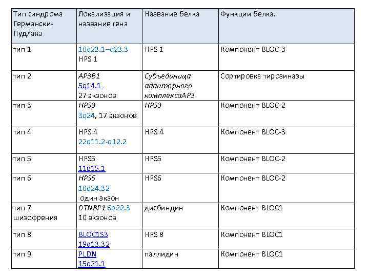 Тип синдрома Германски. Пудлака Локализация и название гена Название белка Функции белка. тип 1