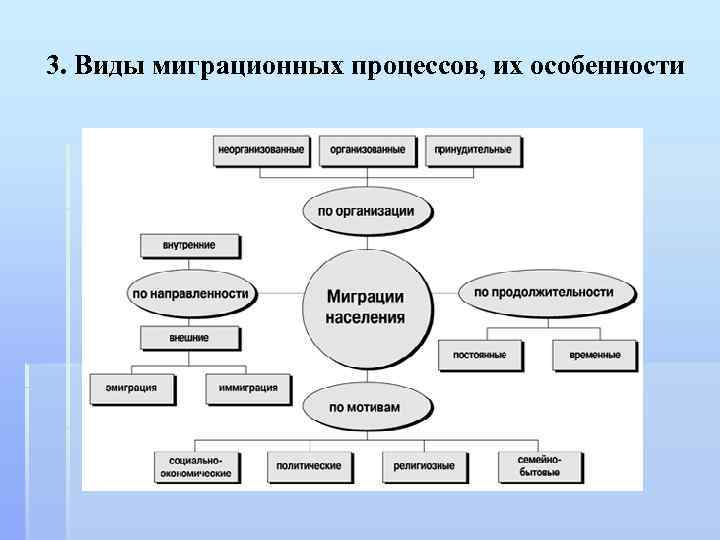 Миграционные процессы в регионе. Схема миграции населения. Общая схема типов миграции населения. Классификация миграционных процессов. Особенности миграционных процессов.