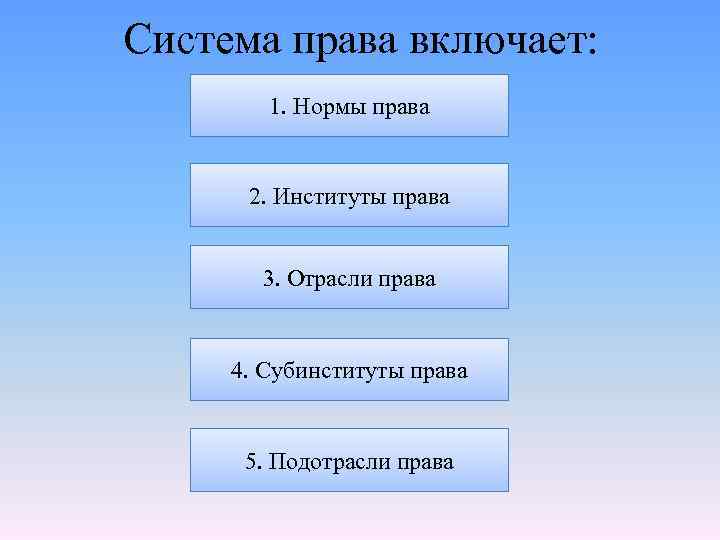 Система права включает: 1. Нормы права 2. Институты права 3. Отрасли права 4. Субинституты