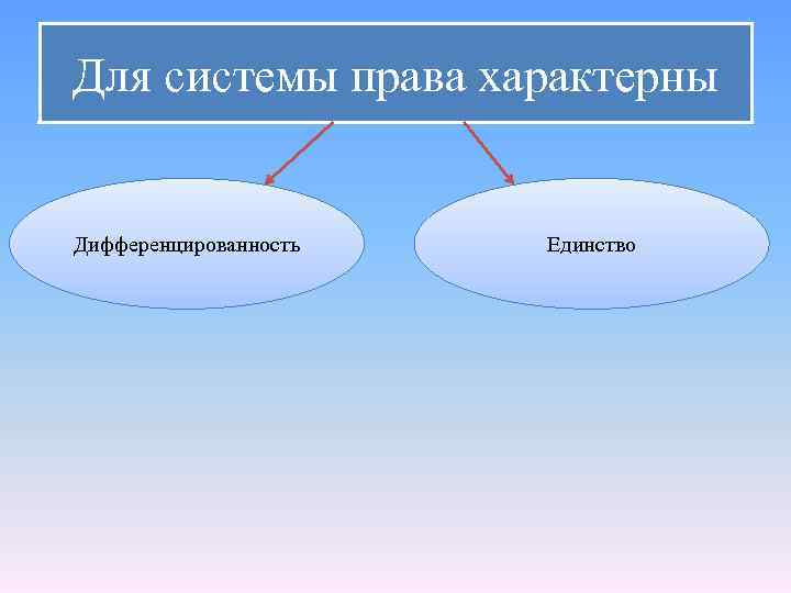 Для системы права характерны Дифференцированность Единство 