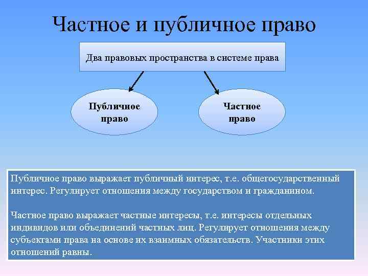 Частное и публичное право Два правовых пространства в системе права Публичное право Частное право