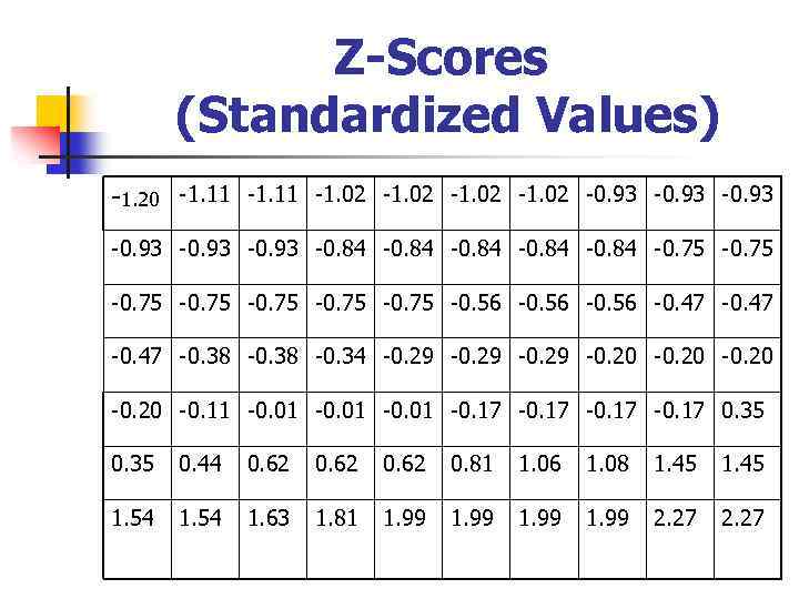 Z-Scores (Standardized Values) -1. 20 -1. 11 -1. 02 -0. 93 -0. 84 -0.