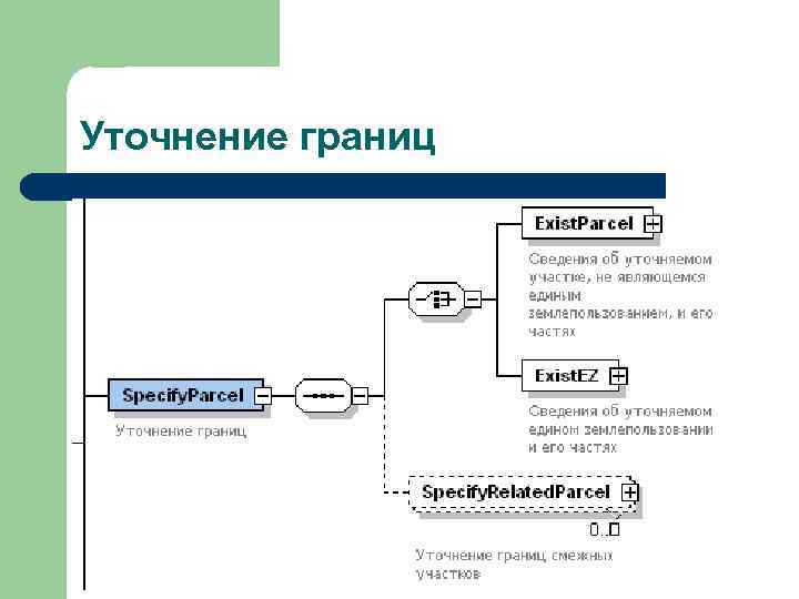Уточнение границ 