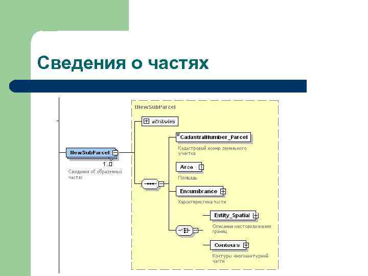 Сведения о частях 