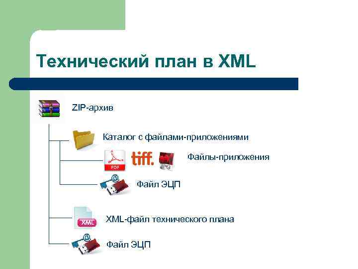 Технический план в XML ZIP-архив Каталог с файлами-приложениями Файлы-приложения Файл ЭЦП XML-файл технического плана