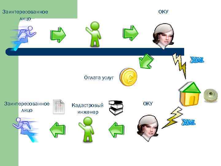 Заинтересованное лицо ОКУ Оплата услуг Заинтересованное лицо Кадастровый инженер ОКУ 