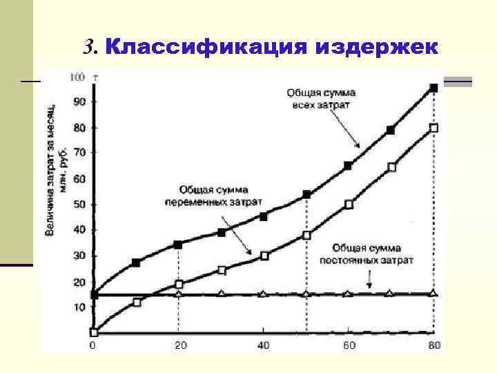 3. Классификация издержек 