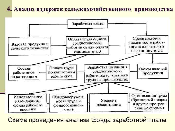 Соответствие видов издержек