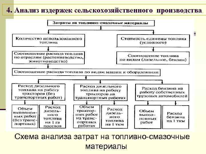 Схема затраты производства