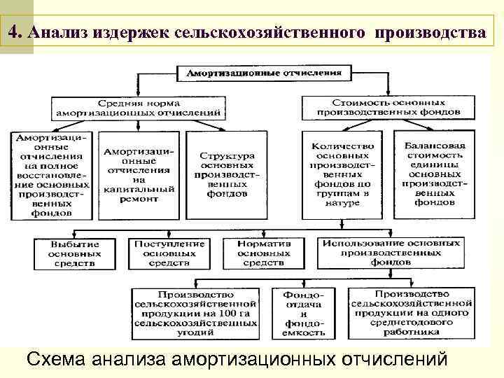 4. Анализ издержек сельскохозяйственного производства Схема анализа амортизационных отчислений 
