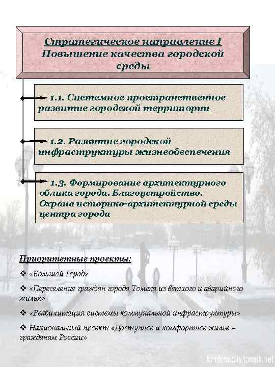 Стратегическое направление I Повышение качества городской среды 1. 1. Системное пространственное развитие городской территории