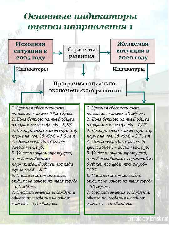 Основные индикаторы оценки направления 1 Исходная ситуация в 2005 году Стратегия развития Желаемая ситуация