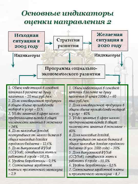 Основные индикаторы оценки направления 2 Исходная ситуация в 2005 году Стратегия развития Желаемая ситуация