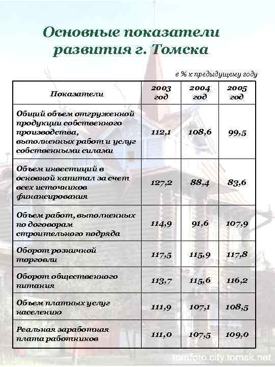 Основные показатели развития г. Томска в % к предыдущему году Показатели 2003 год 2004