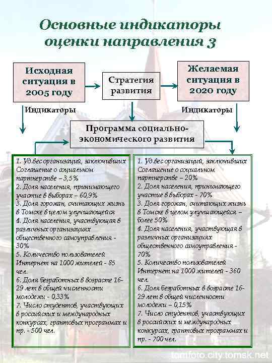 Основные индикаторы оценки направления 3 Исходная ситуация в 2005 году Стратегия развития Желаемая ситуация