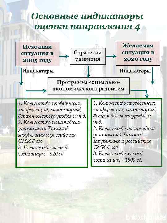 Основные индикаторы оценки направления 4 Исходная ситуация в 2005 году Стратегия развития Индикаторы Желаемая