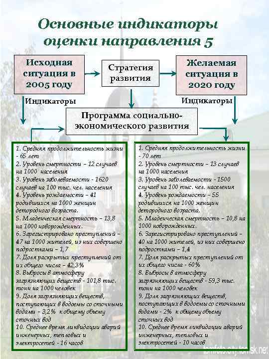 Основные индикаторы оценки направления 5 Исходная ситуация в 2005 году Стратегия развития Индикаторы Желаемая