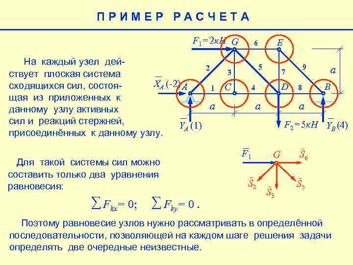 ПРИМЕР РАСЧЕТА F 1= 2 к. Н G На каждый узел дей 2 3