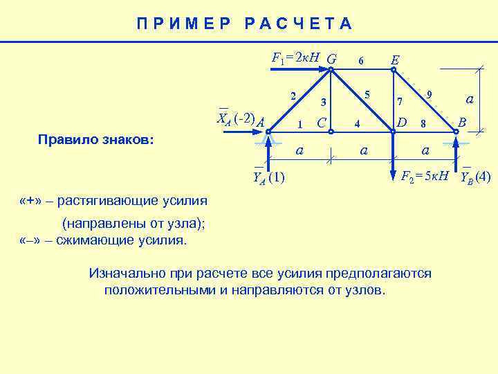 ПРИМЕР РАСЧЕТА F 1= 2 к. Н G 2 XA (-2) A Правило знаков: