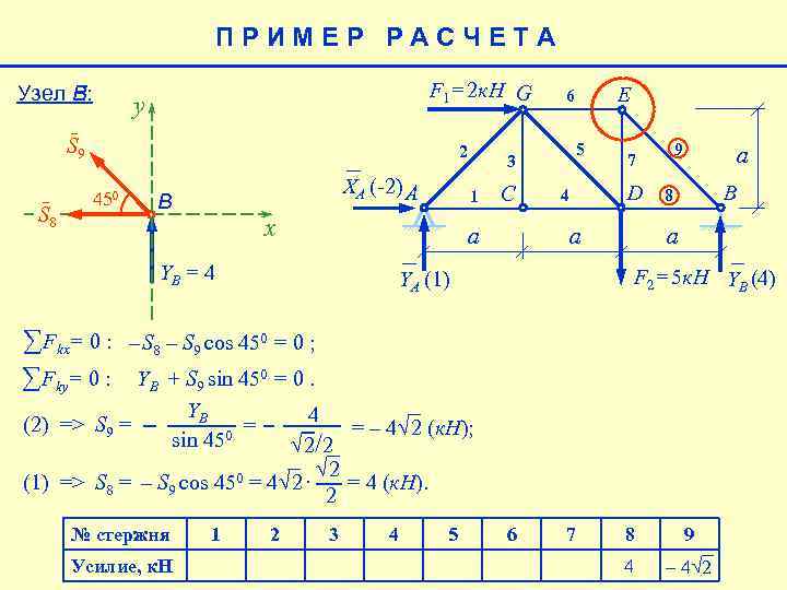 ПРИМЕР РАСЧЕТА Узел Е: В: F 1= 2 к. Н G y S 9