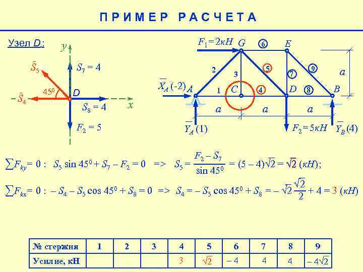 ПРИМЕР РАСЧЕТА Узел D : F 1= 2 к. Н G y S 5