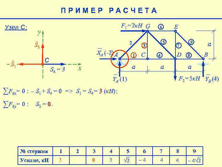 ПРИМЕР РАСЧЕТА Узел С : F 1= 2 к. Н G y 2 S