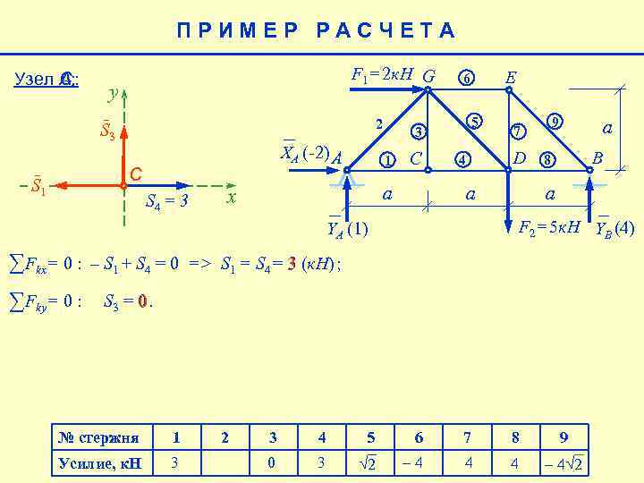 ПРИМЕР РАСЧЕТА Узел А: : С F 1= 2 к. Н G y 2