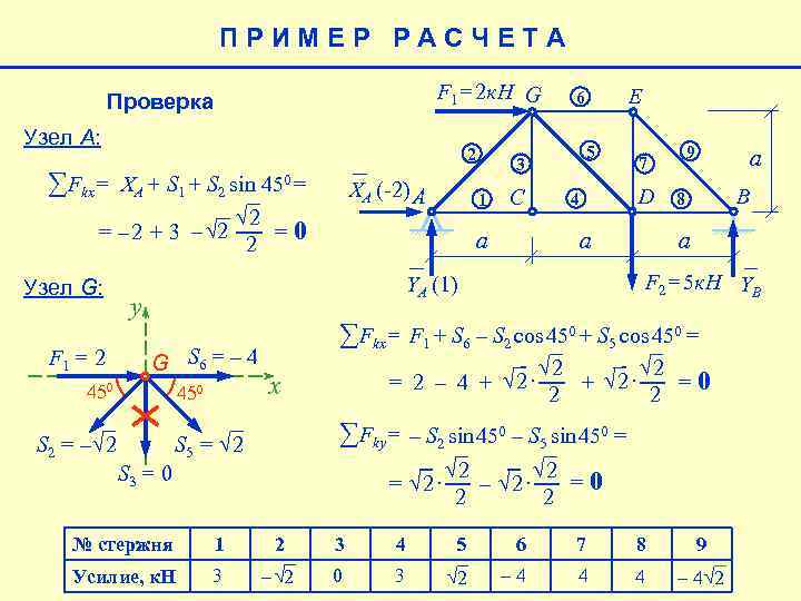 ПРИМЕР РАСЧЕТА F 1= 2 к. Н G Проверка Узел А: 2 ∑ Fkx=