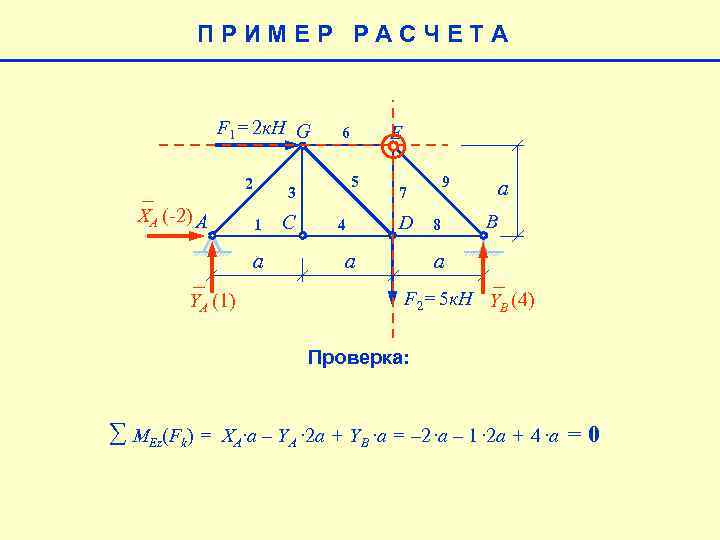 ПРИМЕР РАСЧЕТА F 1= 2 к. Н G 2 XA (-2) A a YA