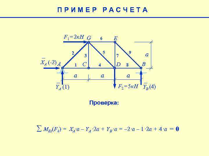 ПРИМЕР РАСЧЕТА F 1= 2 к. Н G 2 XA (-2) A a YA