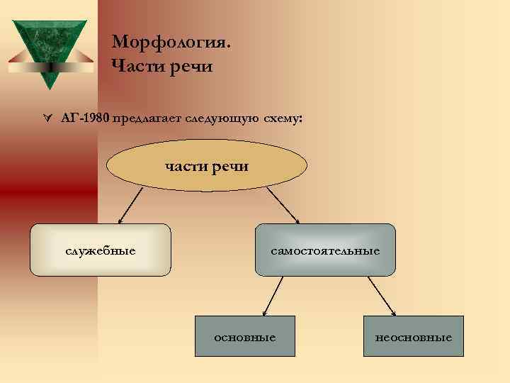 Морфология. Части речи Ú АГ-1980 предлагает следующую схему: части речи служебные самостоятельные основные неосновные