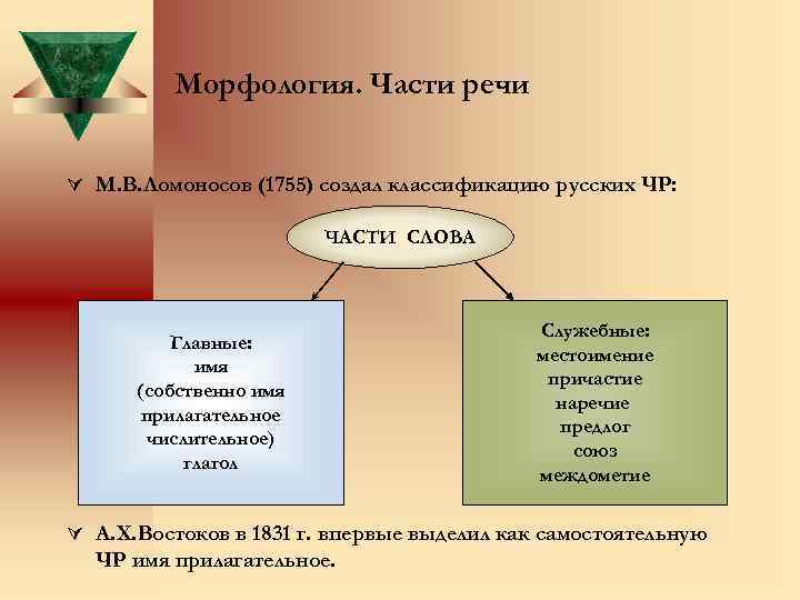 Морфология части речи презентация