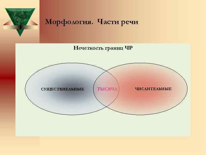 Морфология. Части речи Нечеткость границ ЧР СУЩЕСТВИЕЛЬНЫЕ ТЫСЯЧА ЧИСЛИТЕЛЬНЫЕ 