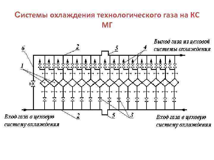 Системы охлаждения технологического газа на КС МГ 