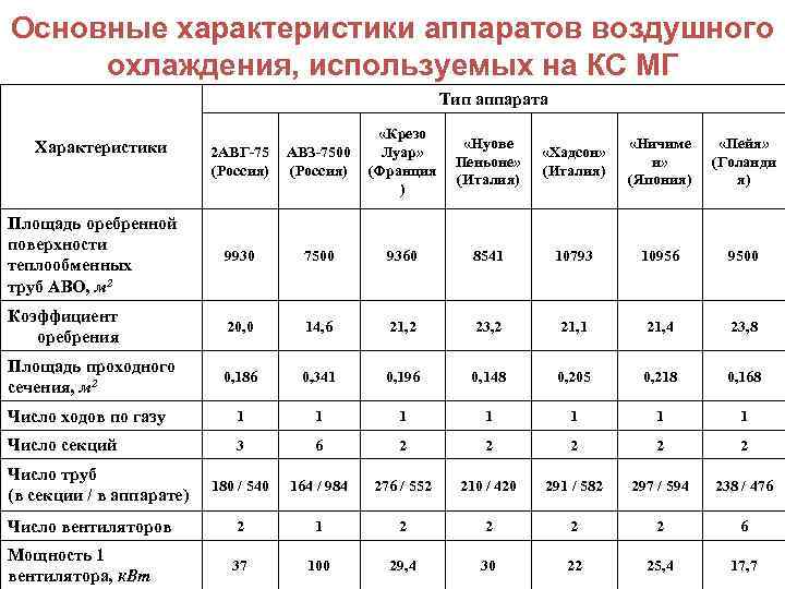 Основные характеристики аппаратов воздушного охлаждения, используемых на КС МГ Тип аппарата 2 АВГ-75 (Россия)