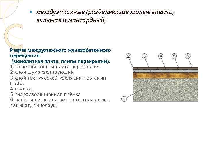  междуэтажные (разделяющие жилые этажи, включая и мансардный) Разрез междуэтажного железобетонного перекрытия (монолитная плита,