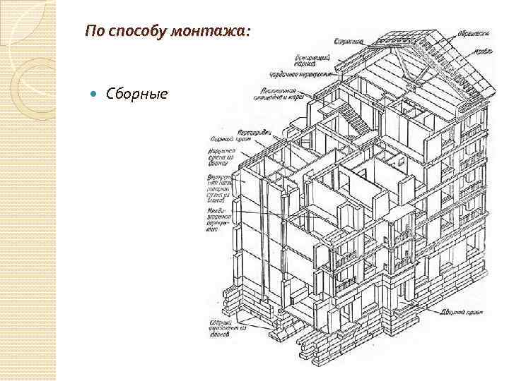 По способу монтажа: Сборные 