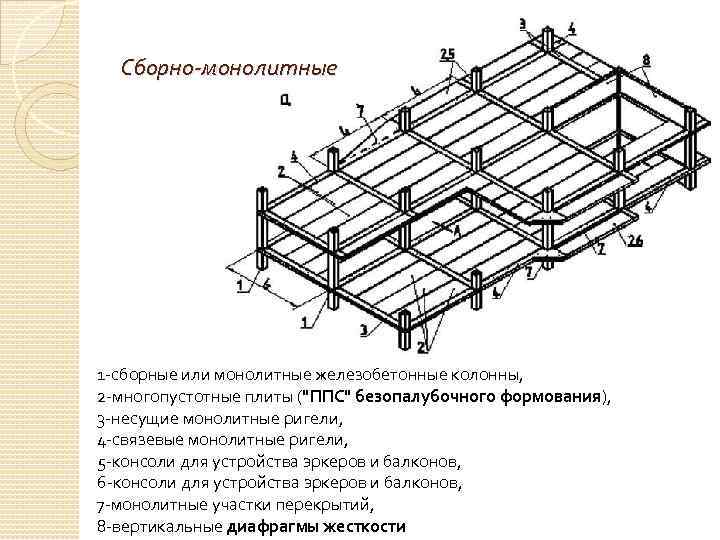 Сборно-монолитные 1 -сборные или монолитные железобетонные колонны, 2 -многопустотные плиты (