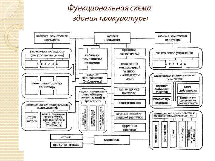 Функциональная схема здания прокуратуры 