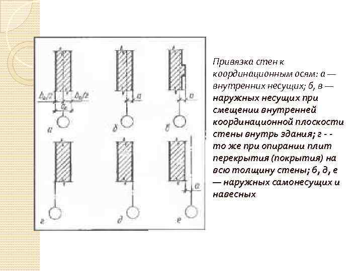 Привязка стен к координационным осям: а — внутренних несущих; б, в — наружных несущих