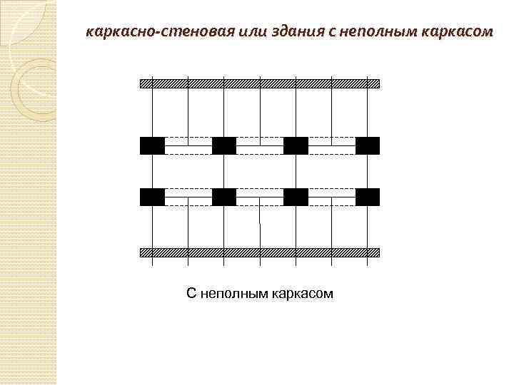 каркасно-стеновая или здания с неполным каркасом С неполным каркасом 