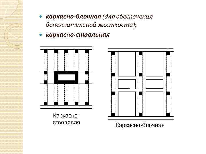 каркасно-блочная (для обеспечения дополнительной жесткости); каркасно-ствольная Каркасностволовая Каркасно-блочная 