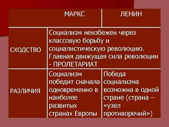 Чем отличались взгляды. Отличие марксизма от ленинизма. Отличие марксизма от коммунизма. Отличие марксизма от социализма. Социализм и марксизм отличия.