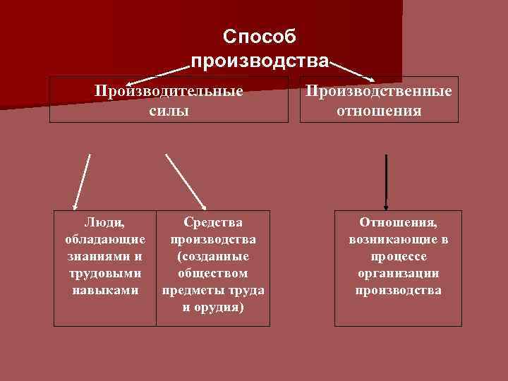 Производительные силы и производственные отношения